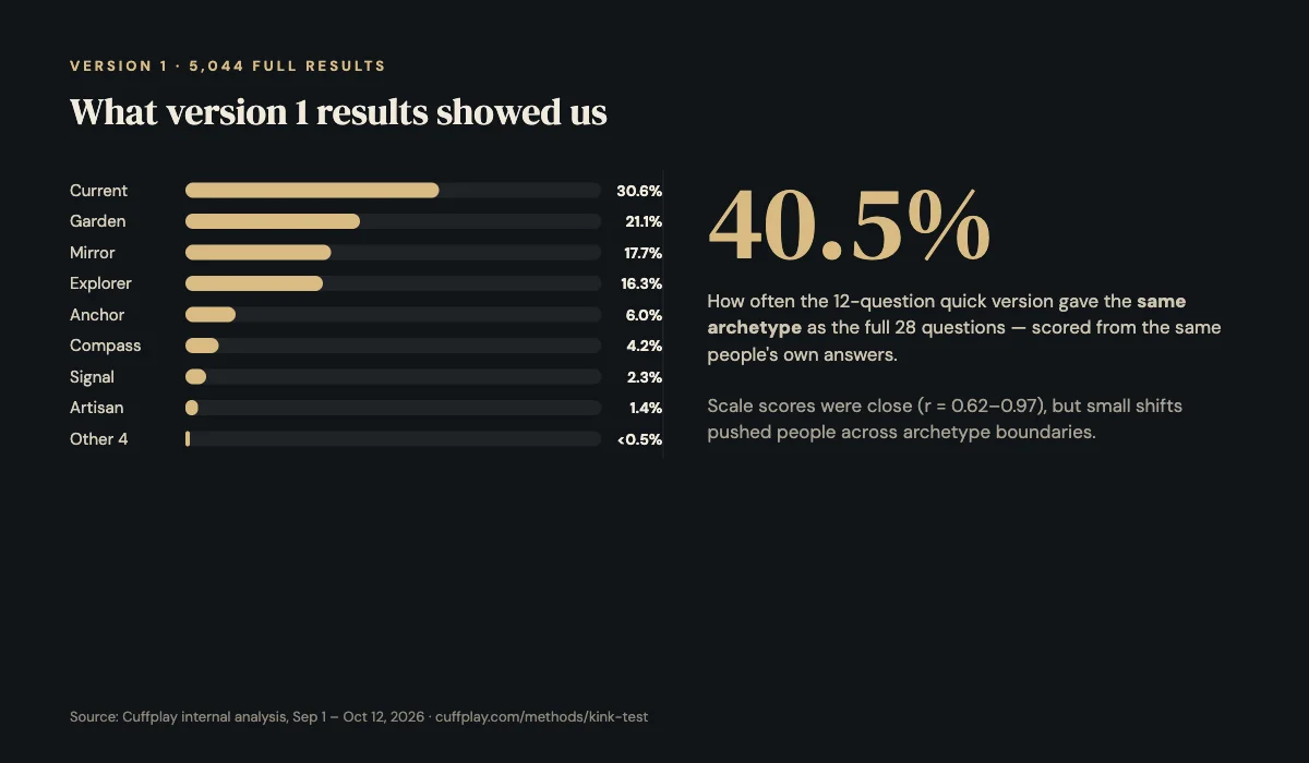 Chart from Cuffplay's version 1 analysis: four portraits covered 86% of full results; the short and full versions matched portraits 40.5% of the time.