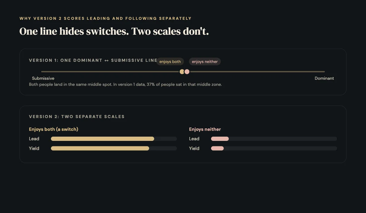 Two-axis illustration: separate Lead and Yield scores can distinguish interest in both roles from little interest in either.